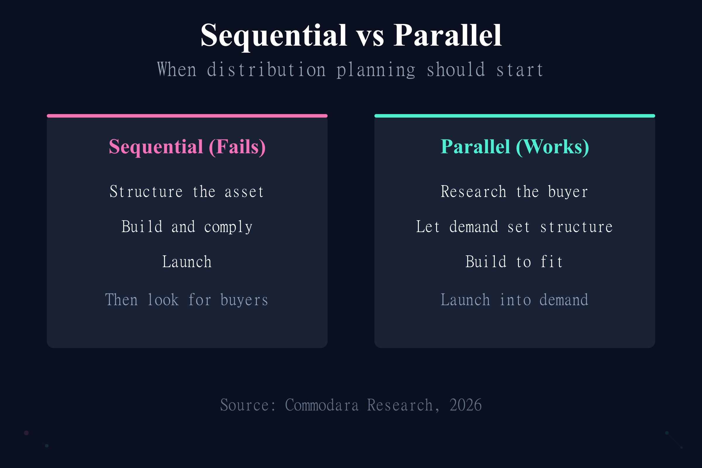 Sequential versus parallel tokenization distribution strategy sequencing against issuance