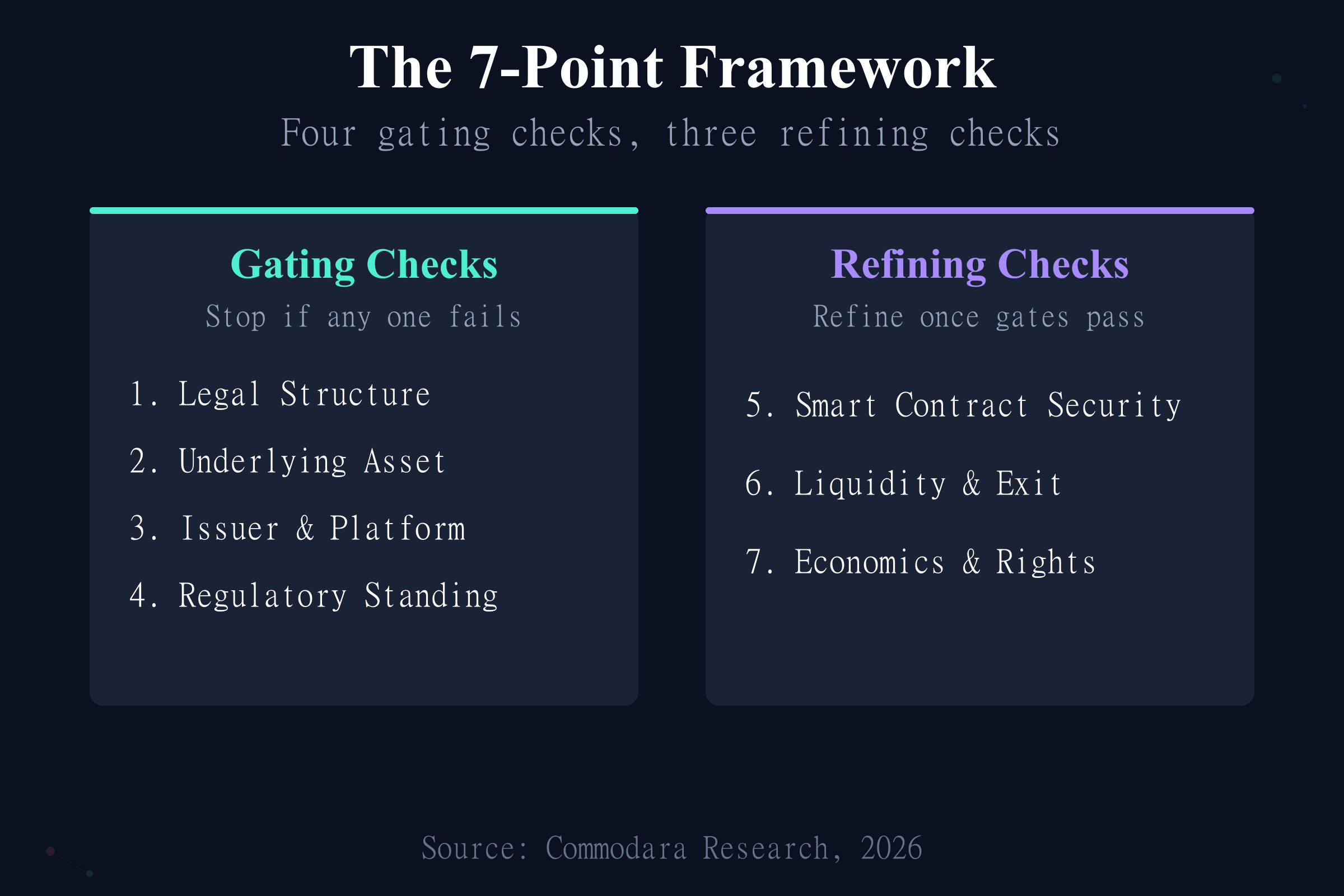 The 7-point tokenization due diligence framework split into four gating checks and three refining checks