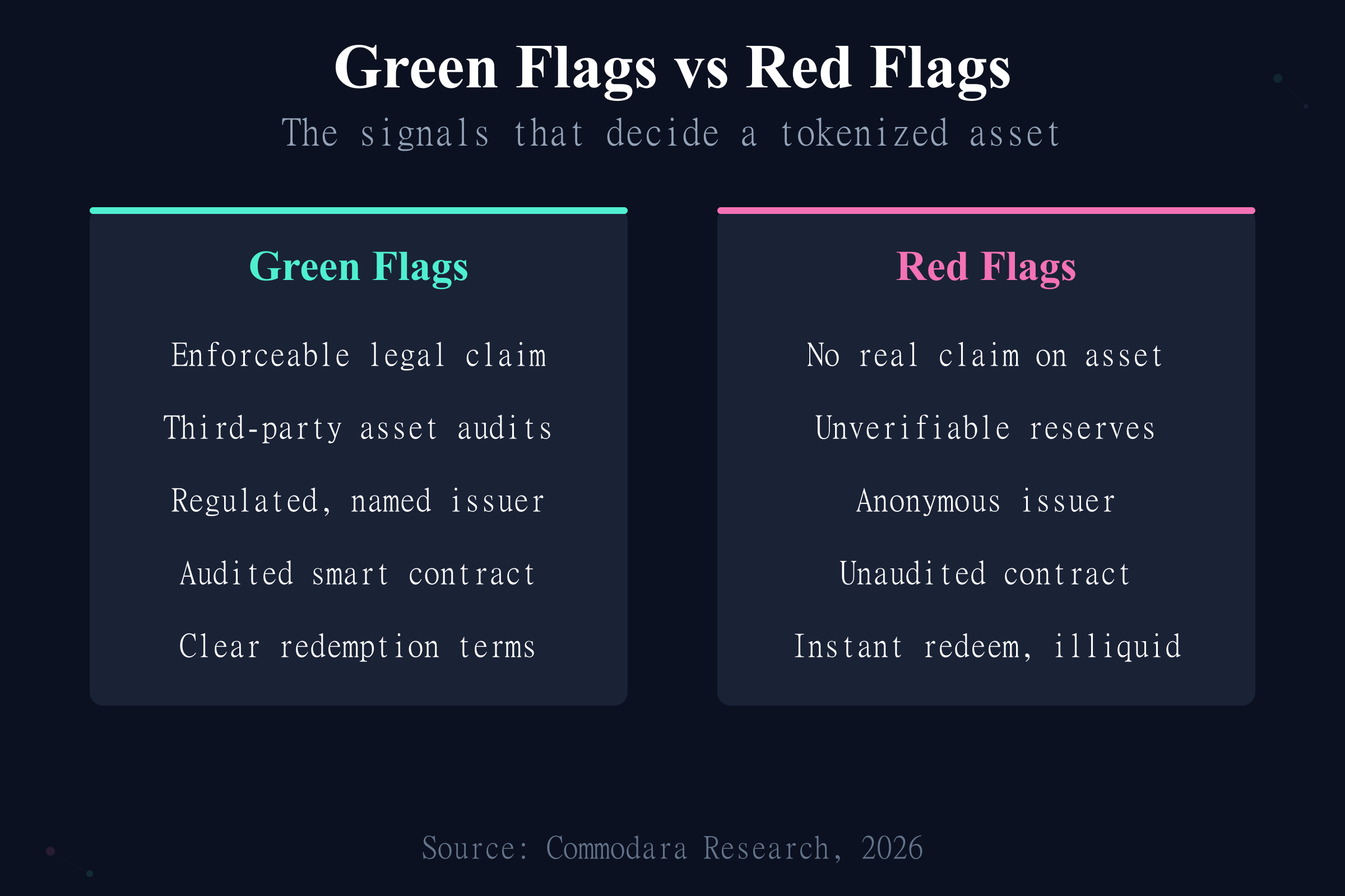 Tokenization due diligence green flags versus red flags for evaluating a tokenized asset