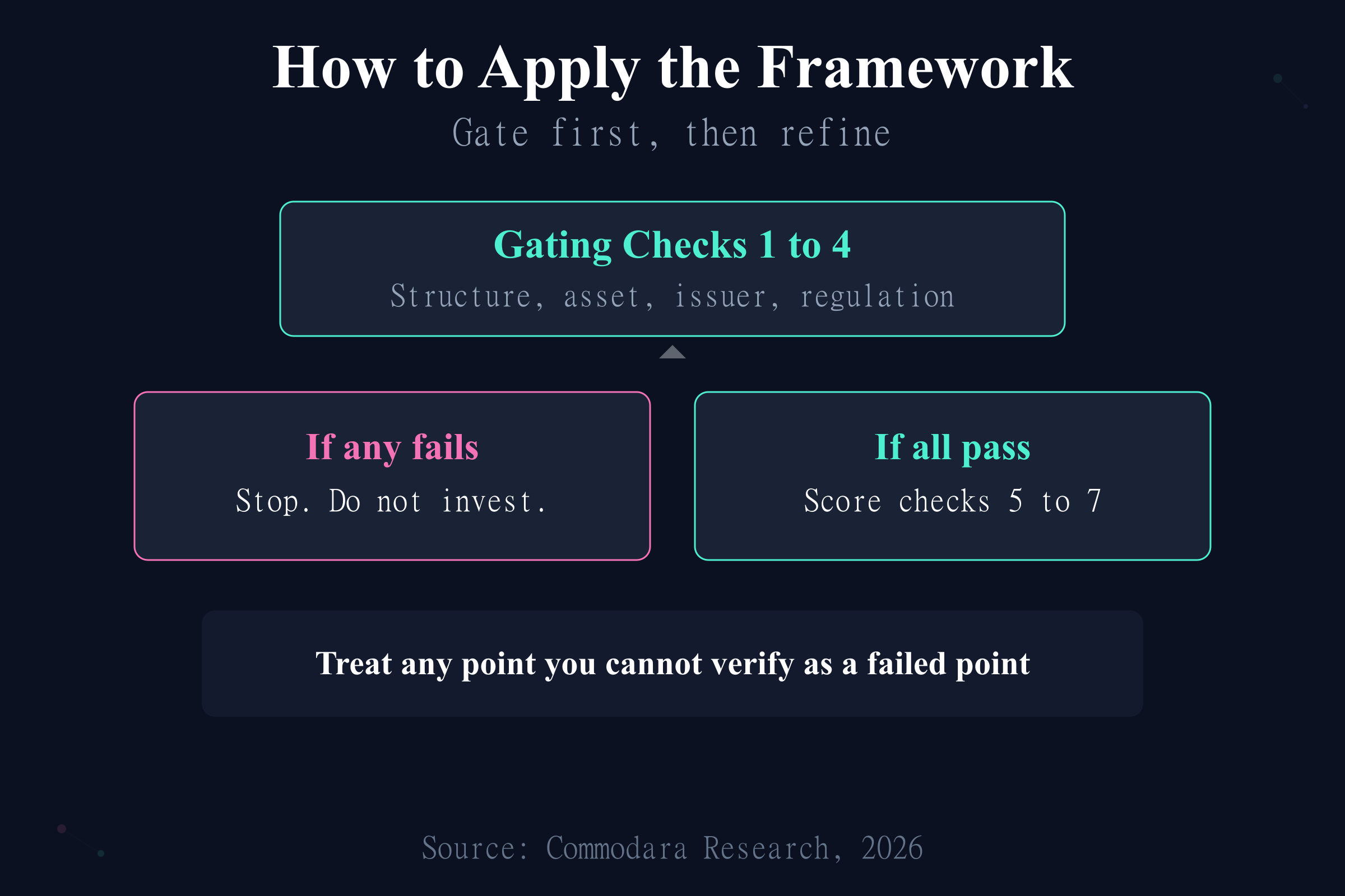 How to apply tokenization due diligence: gating checks first, refine with checks five to seven