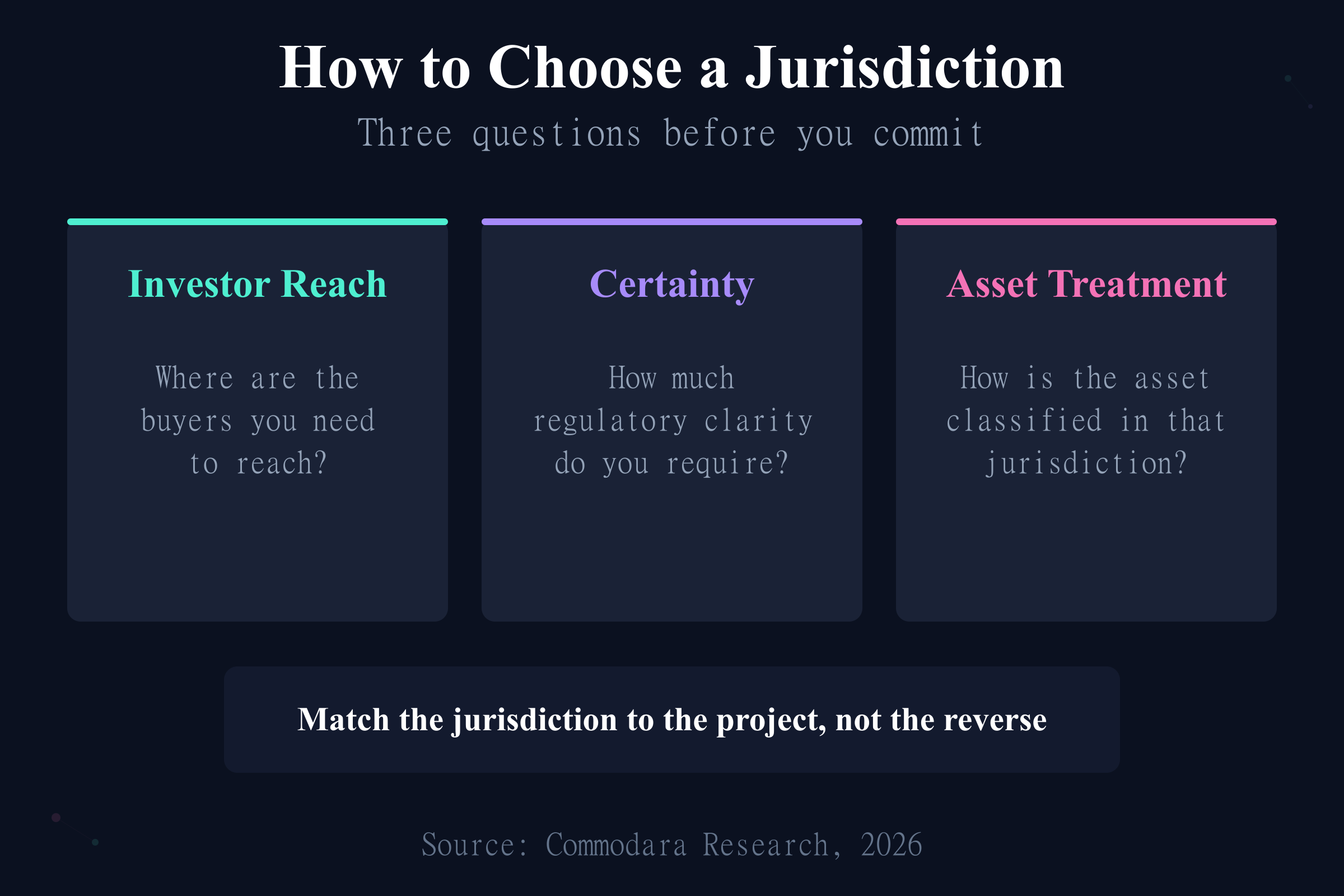 How to choose a tokenization jurisdiction by investor reach, regulatory certainty, and asset treatment