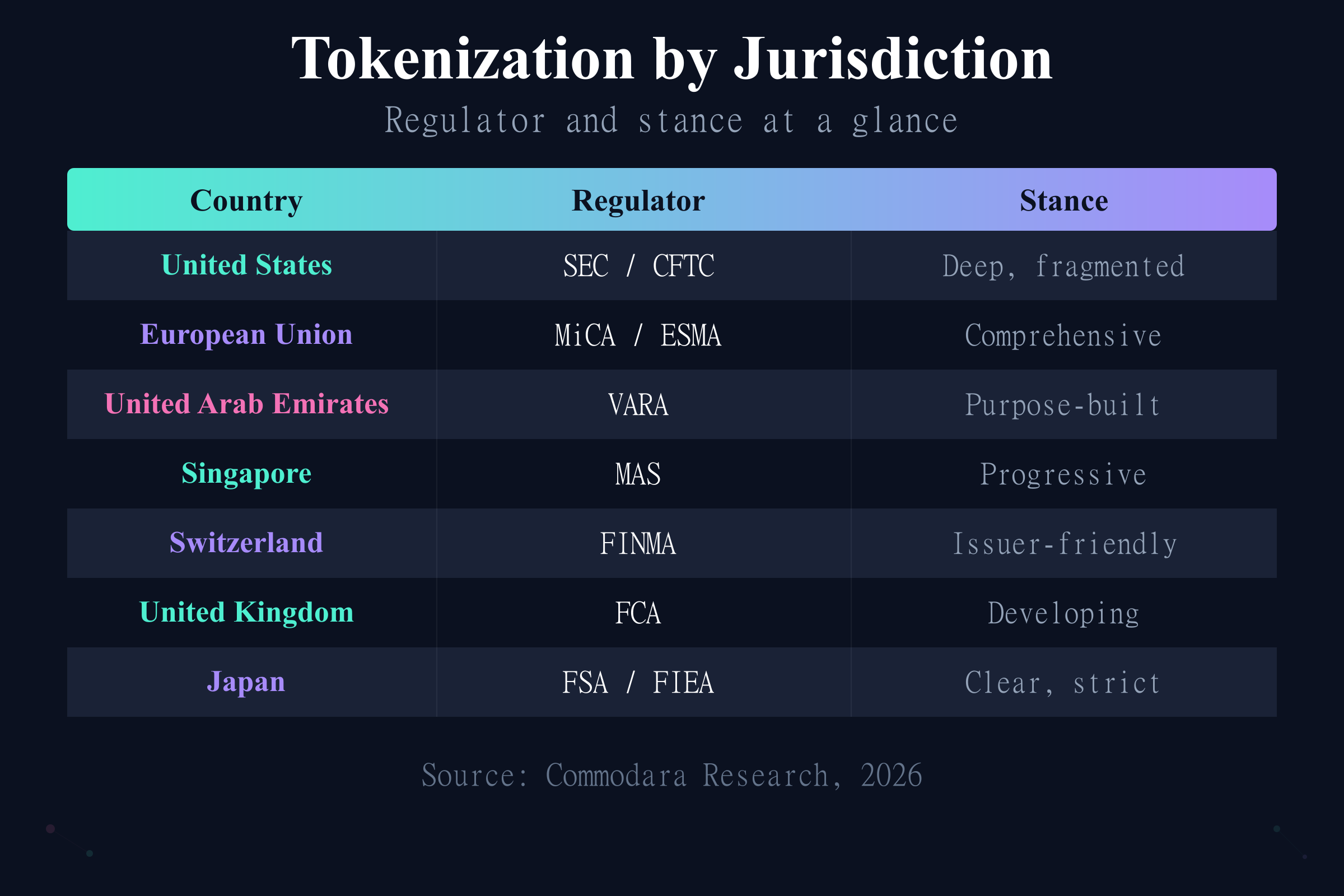 Tokenization regulation by country comparison table of regulator and stance for eight jurisdictions