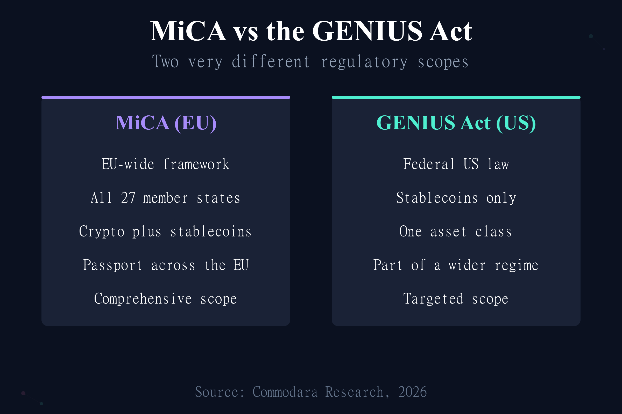 MiCA versus the GENIUS Act comparison showing EU-wide scope against US stablecoin-only federal law