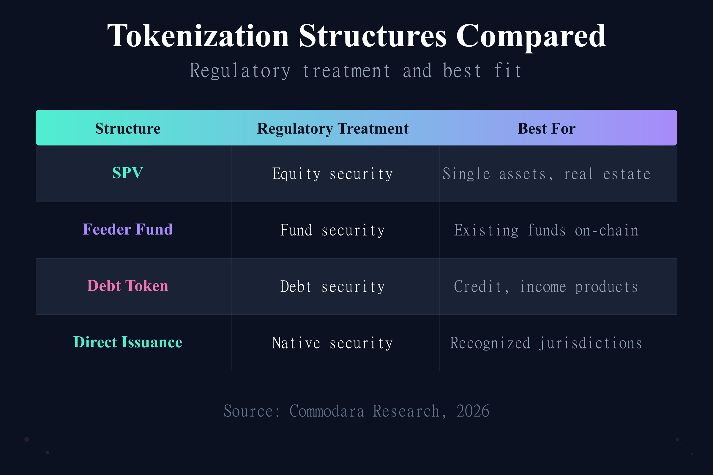 Tokenization structures compared by regulatory treatment and best use case across the four models