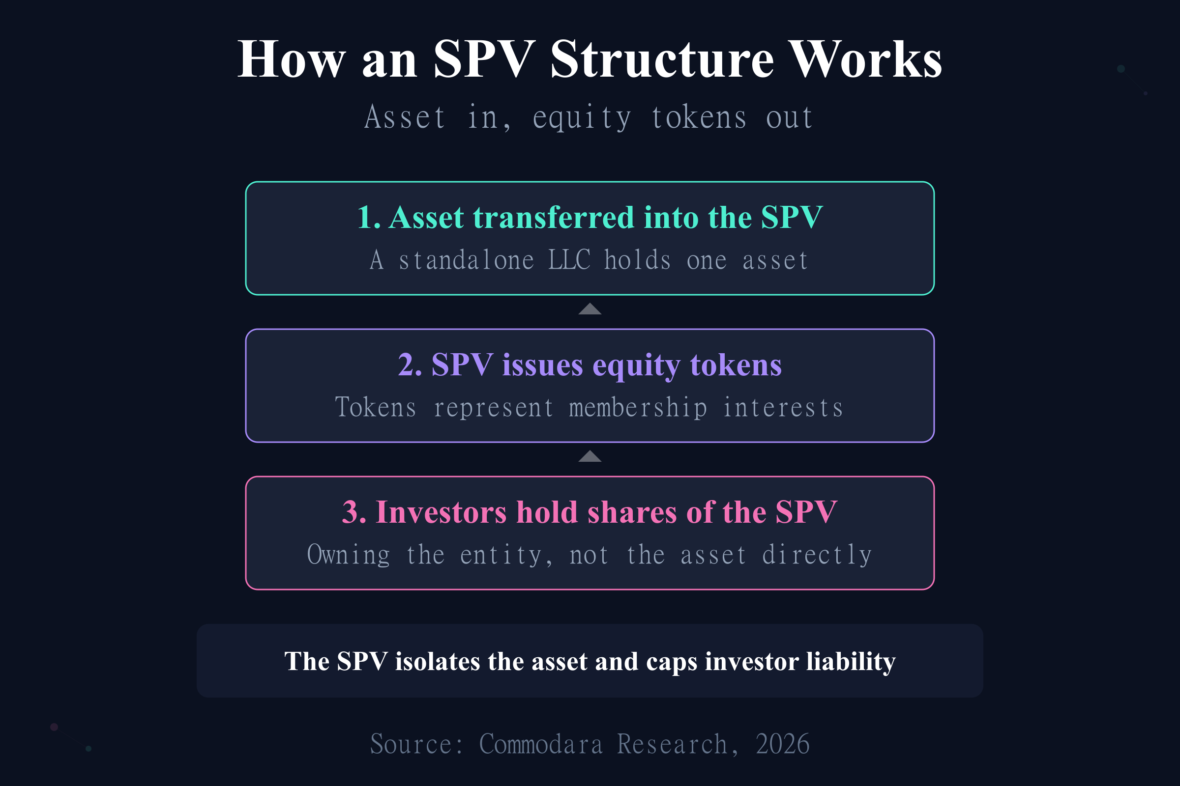 SPV tokenization structure flow: asset into the entity, equity tokens issued, investors hold SPV shares