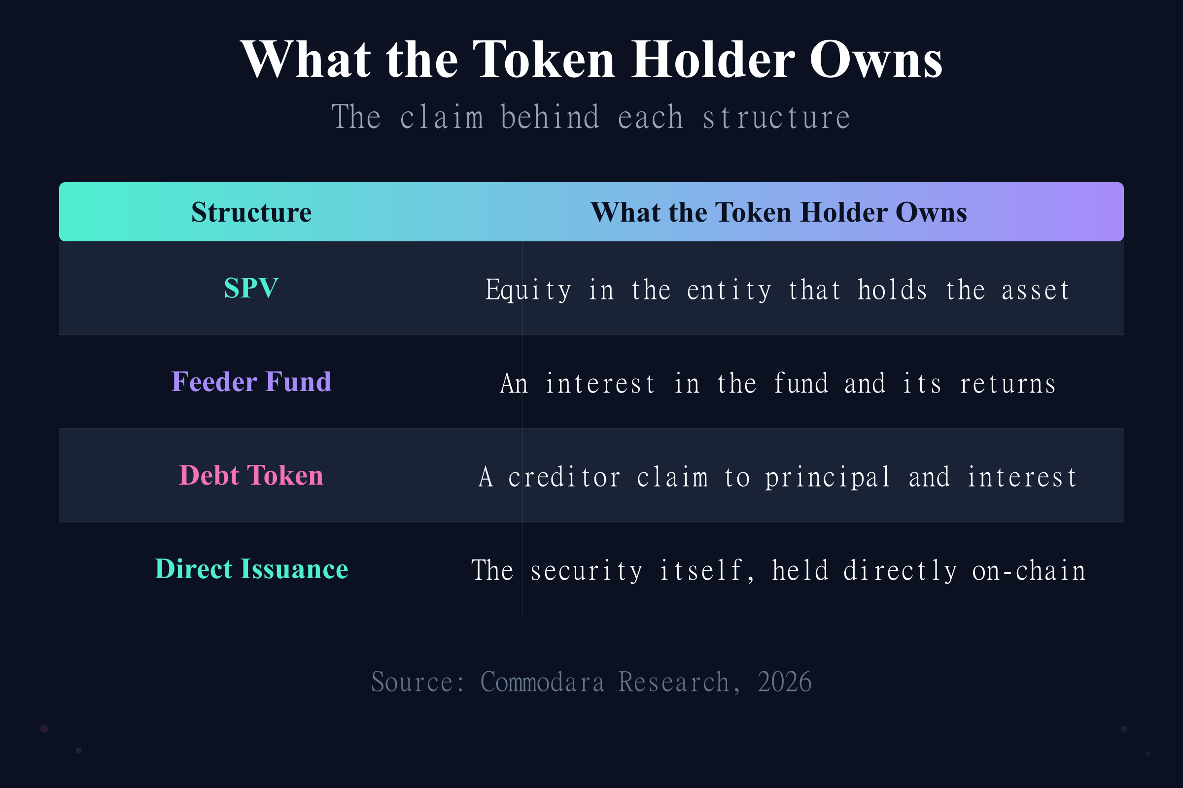 What each tokenization structure owns: equity, fund interest, creditor claim, or the security itself