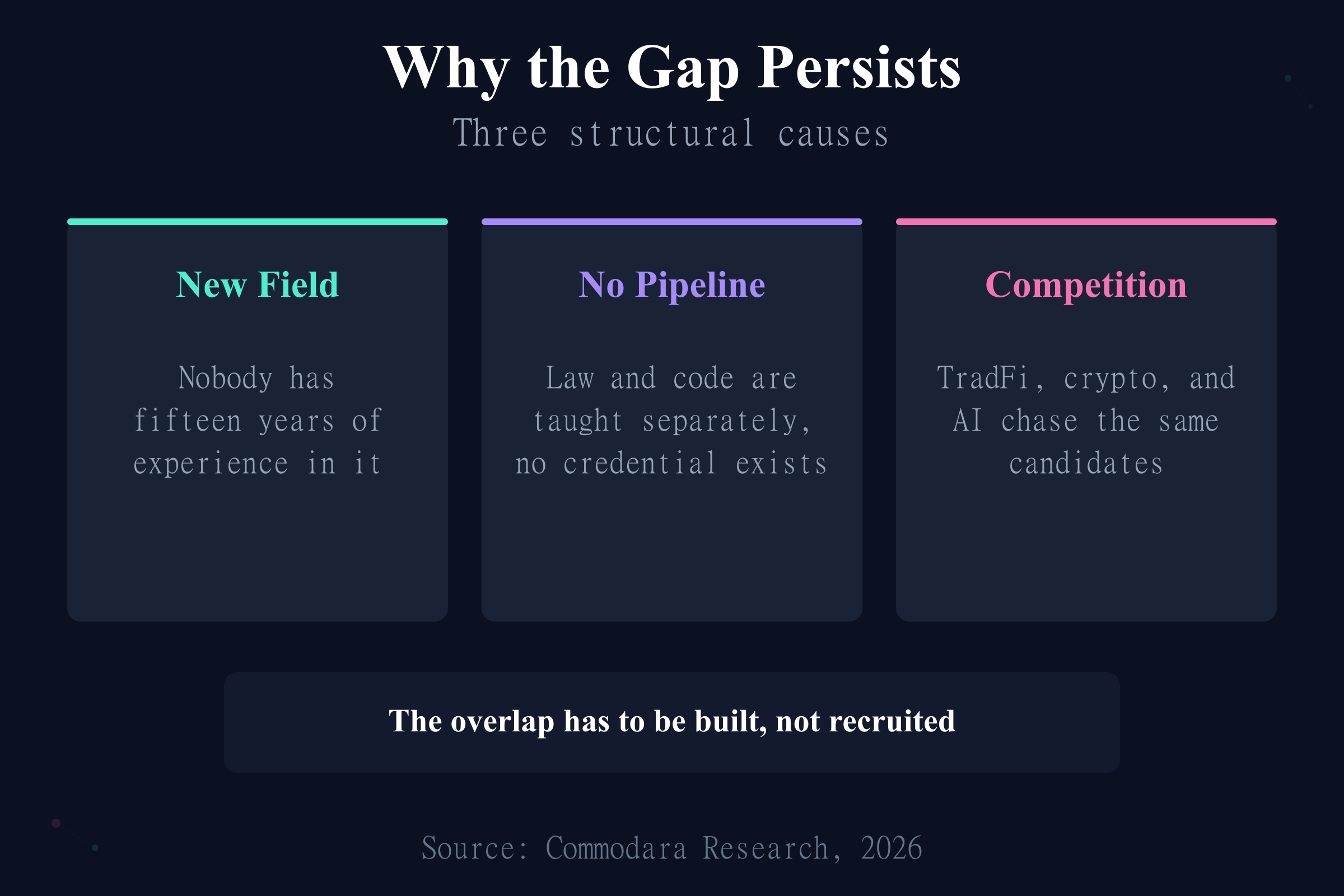 Three structural causes of the tokenization talent gap: new field, no training pipeline, industry competition