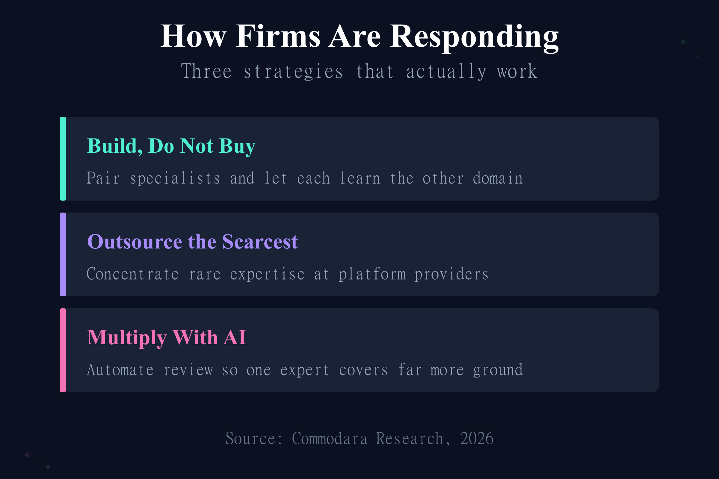 How firms respond to the tokenization talent gap: build internally, outsource, and multiply capacity with AI