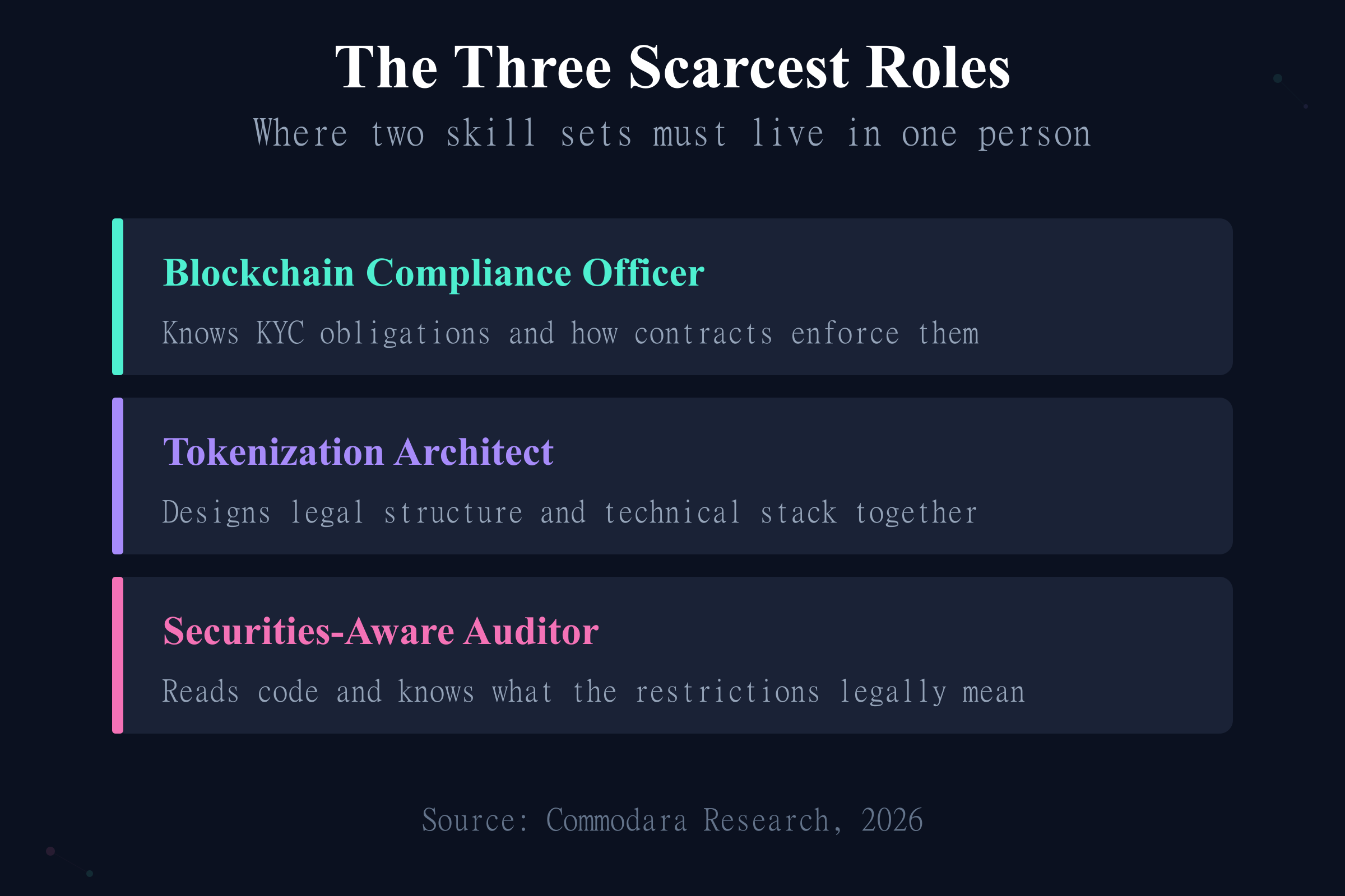 The three scarcest roles in the tokenization talent gap: compliance officer, architect, securities-aware auditor