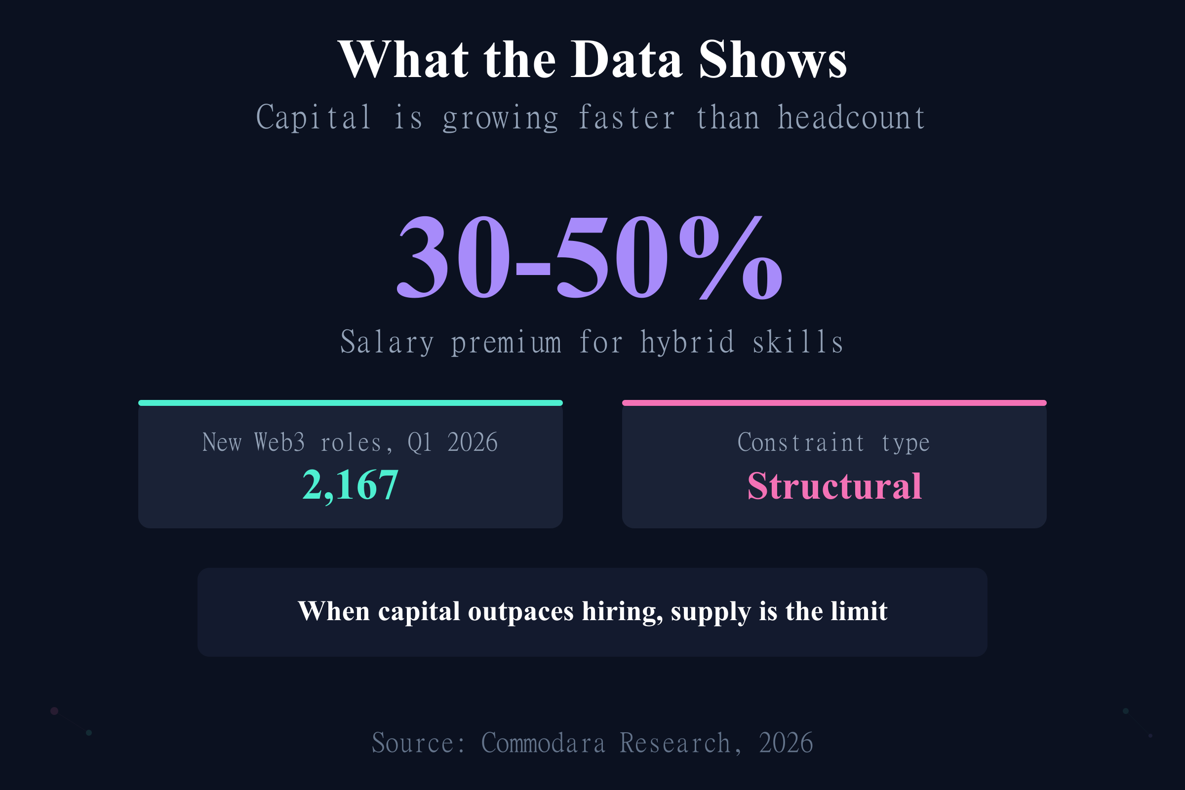 Tokenization talent gap salary data showing 30 to 50 percent premiums and 2,167 new Web3 roles