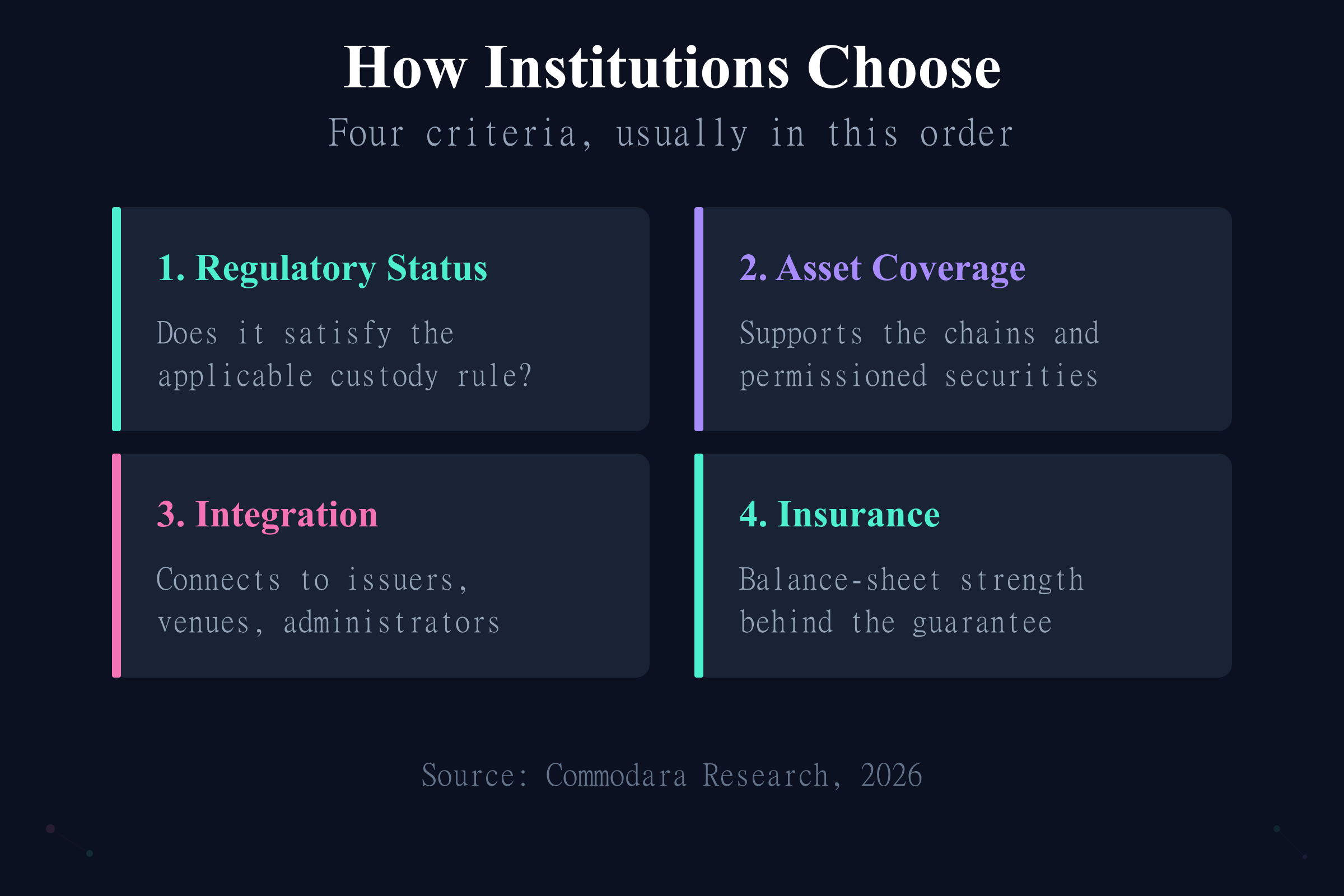 Four criteria institutions use to select tokenized asset custody: regulation, coverage, integration, insurance