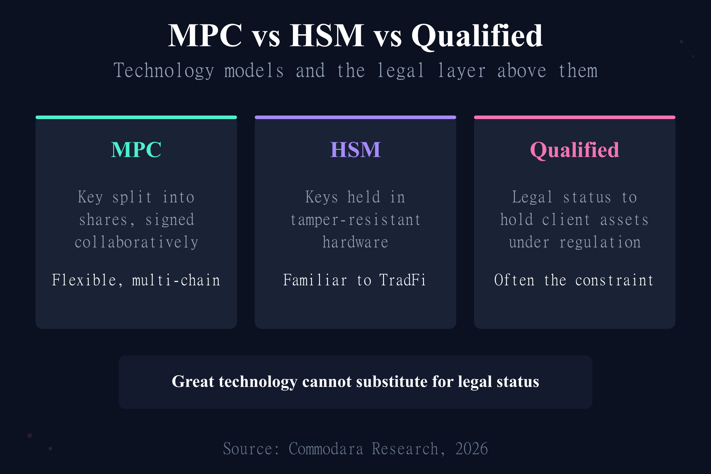 Tokenized asset custody models compared: MPC key sharing, HSM hardware, and qualified custodian status