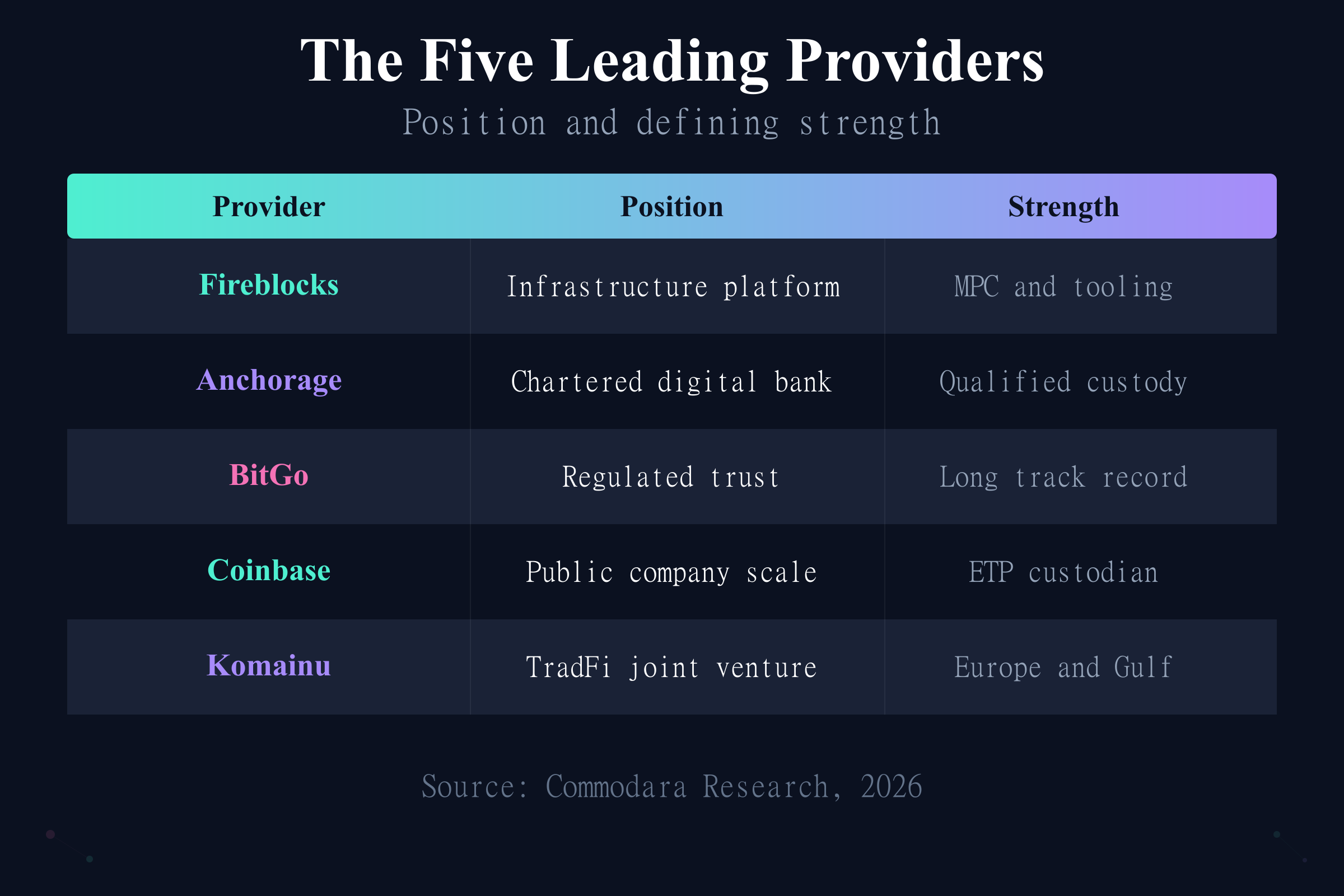 Five leading tokenized asset custody providers: Fireblocks, Anchorage, BitGo, Coinbase, and Komainu