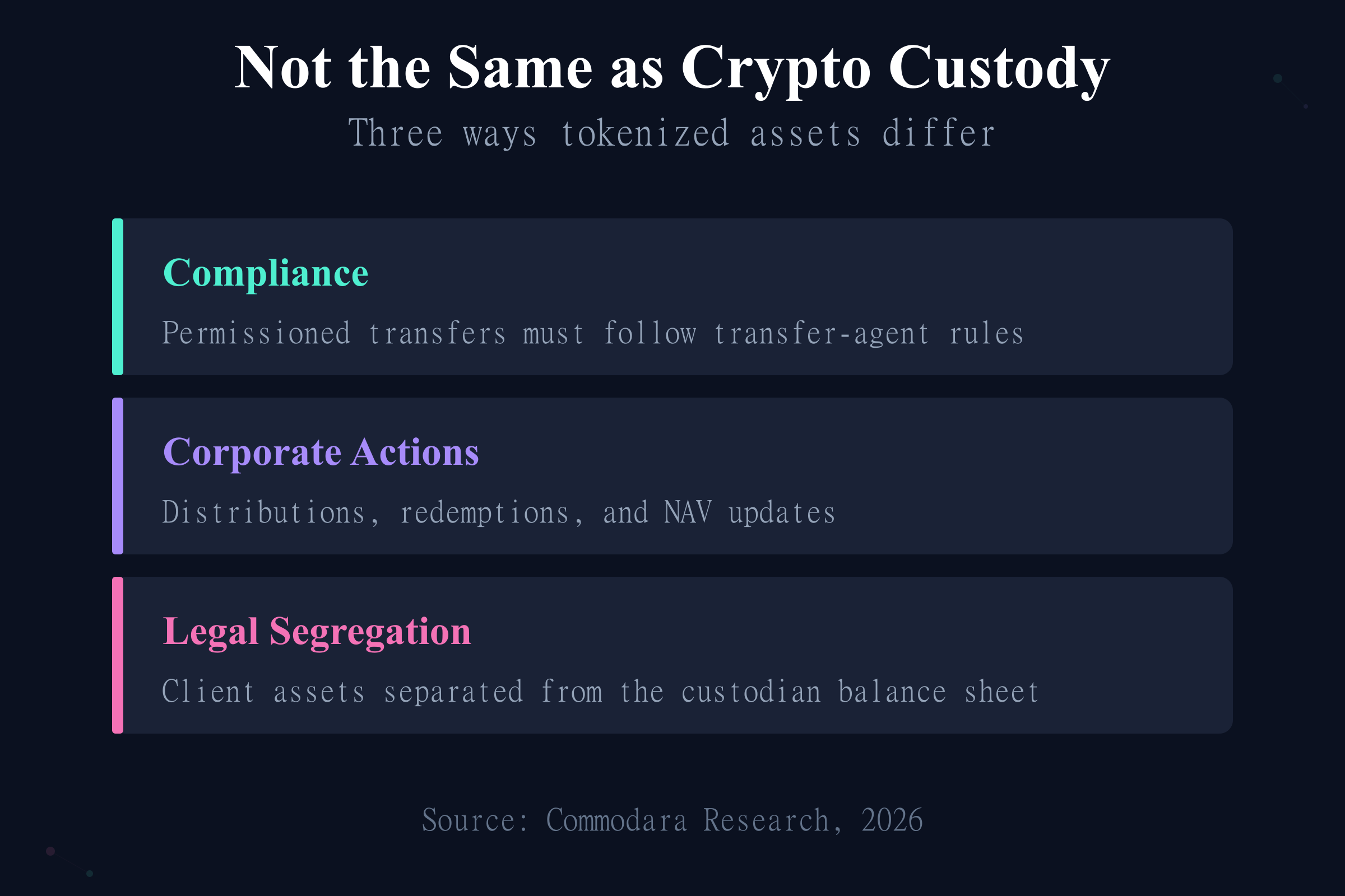 How tokenized asset custody differs from crypto custody: compliance, corporate actions, legal segregation