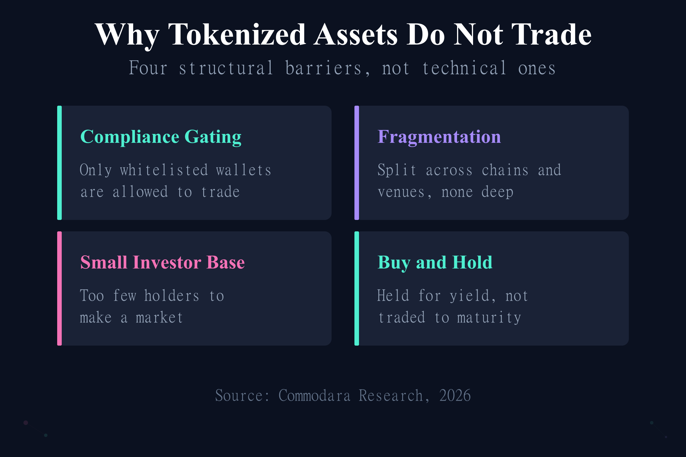 Four structural barriers to tokenized asset liquidity: compliance gating, fragmentation, small bases, buy and hold