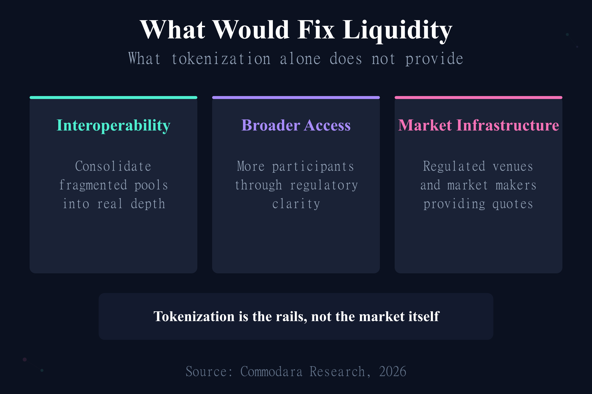 What would fix tokenized asset liquidity: interoperability, broader access, and market infrastructure