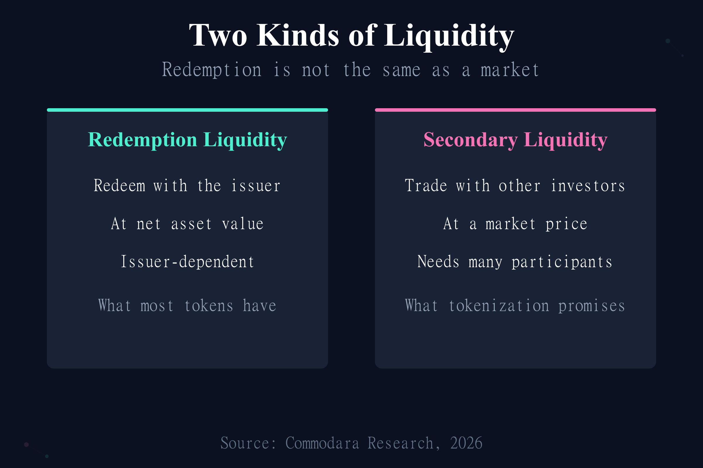 Tokenized asset liquidity explained as redemption liquidity versus secondary market liquidity