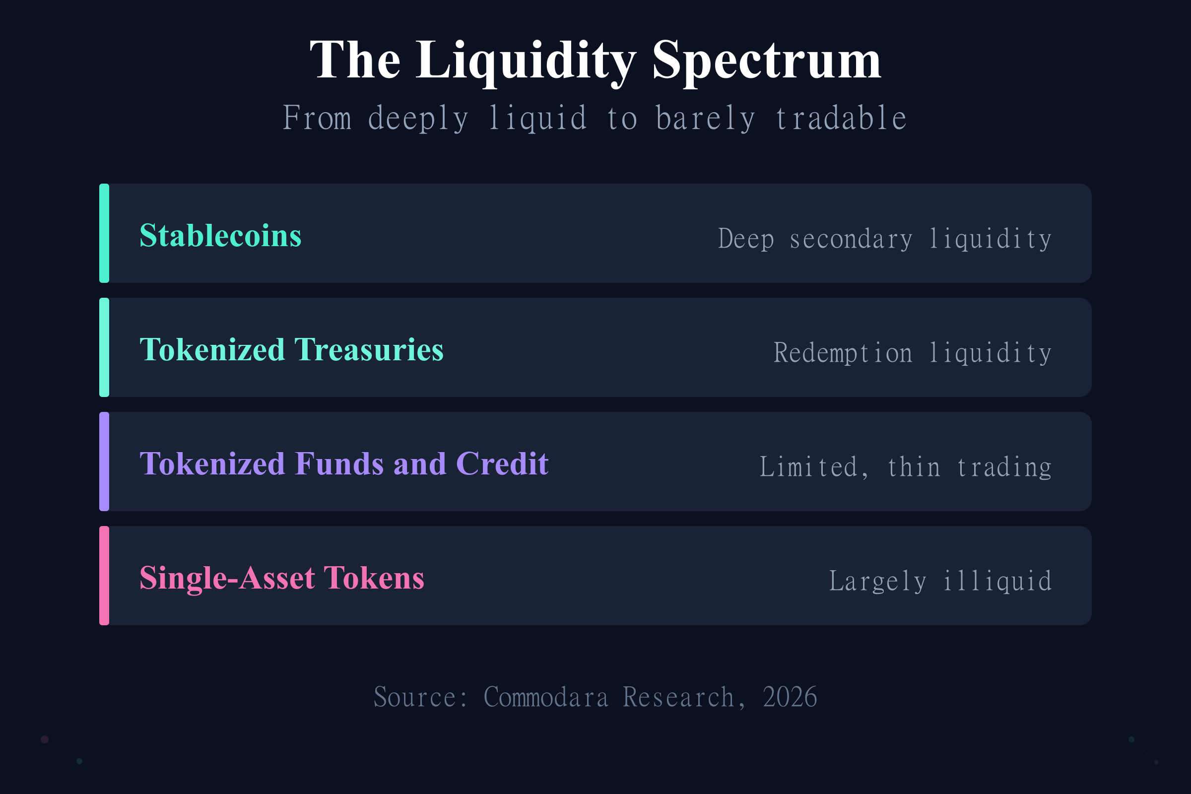 Tokenized asset liquidity spectrum from liquid stablecoins to illiquid single-asset tokens