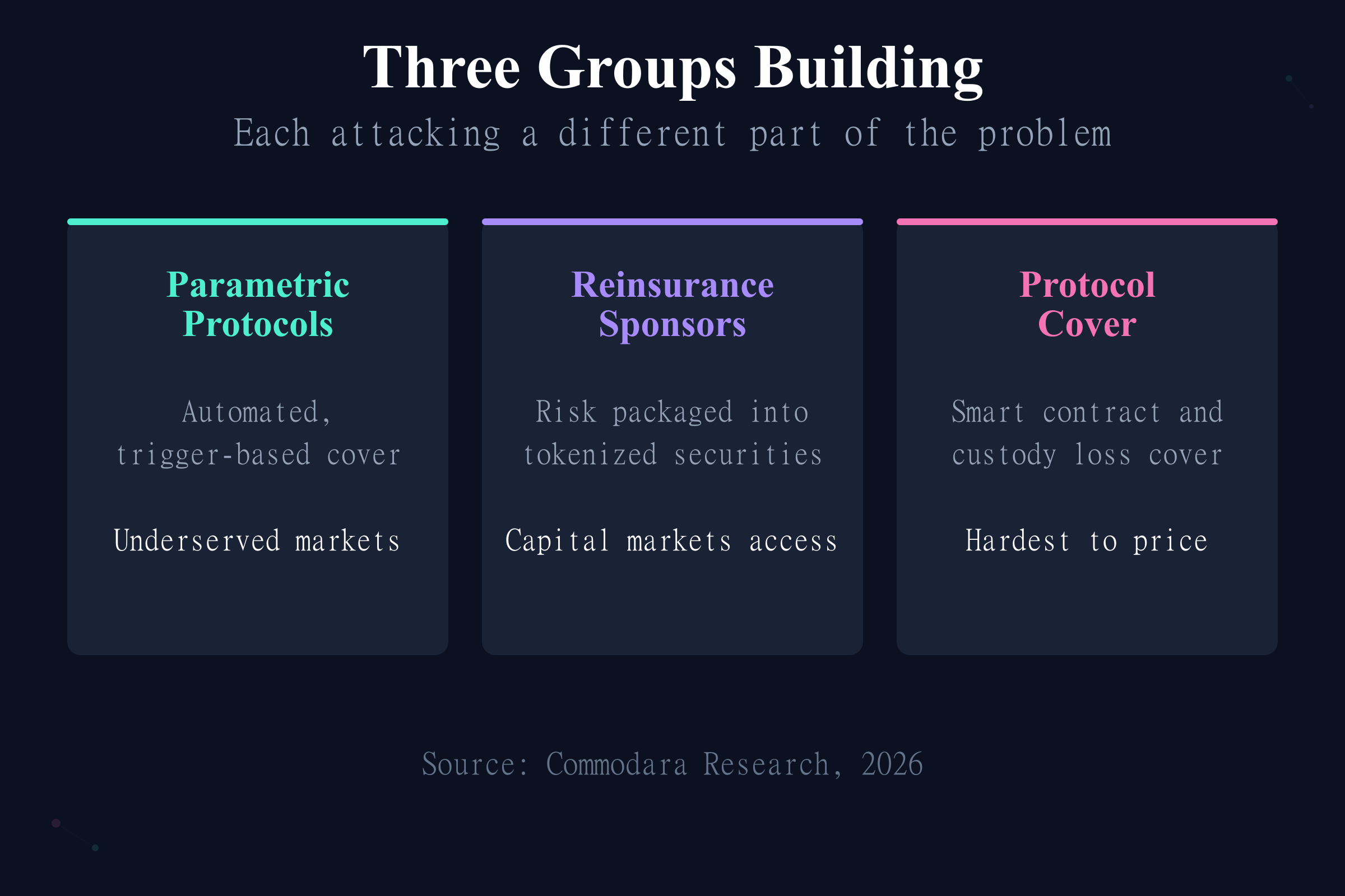 Three groups building tokenized insurance: parametric protocols, reinsurance sponsors, and protocol cover