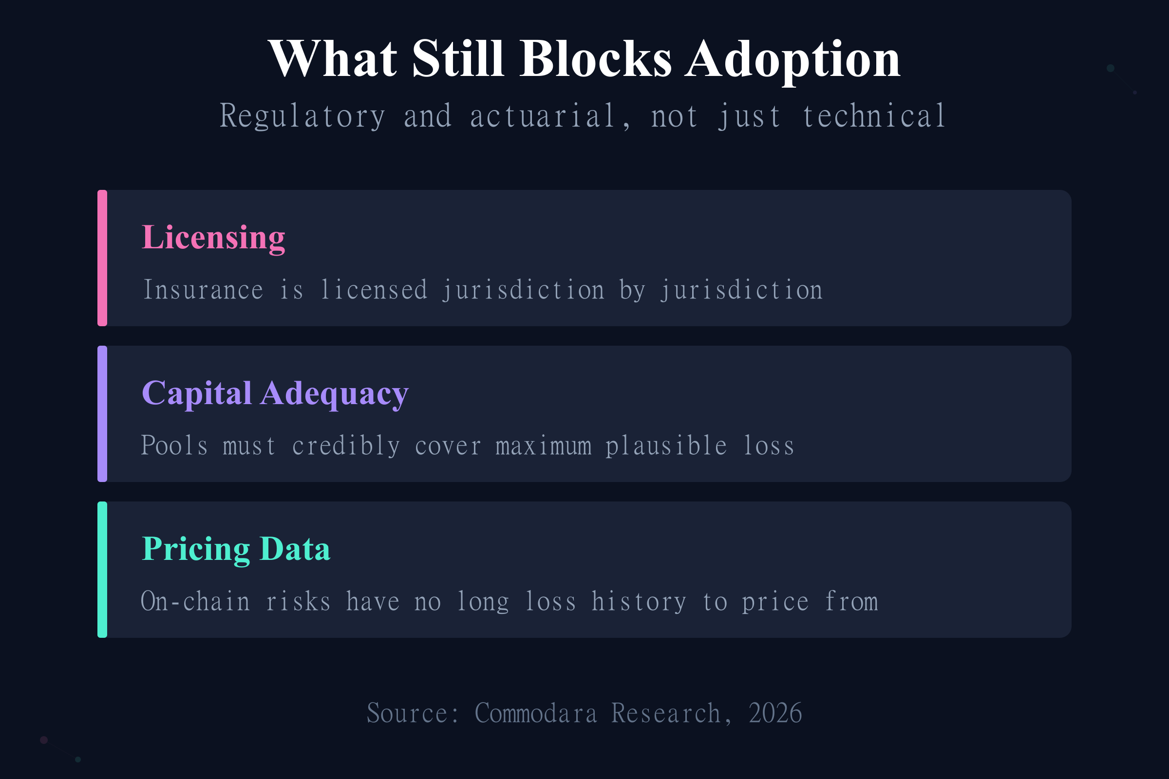 Obstacles to tokenized insurance adoption: licensing, capital adequacy, and pricing data gaps