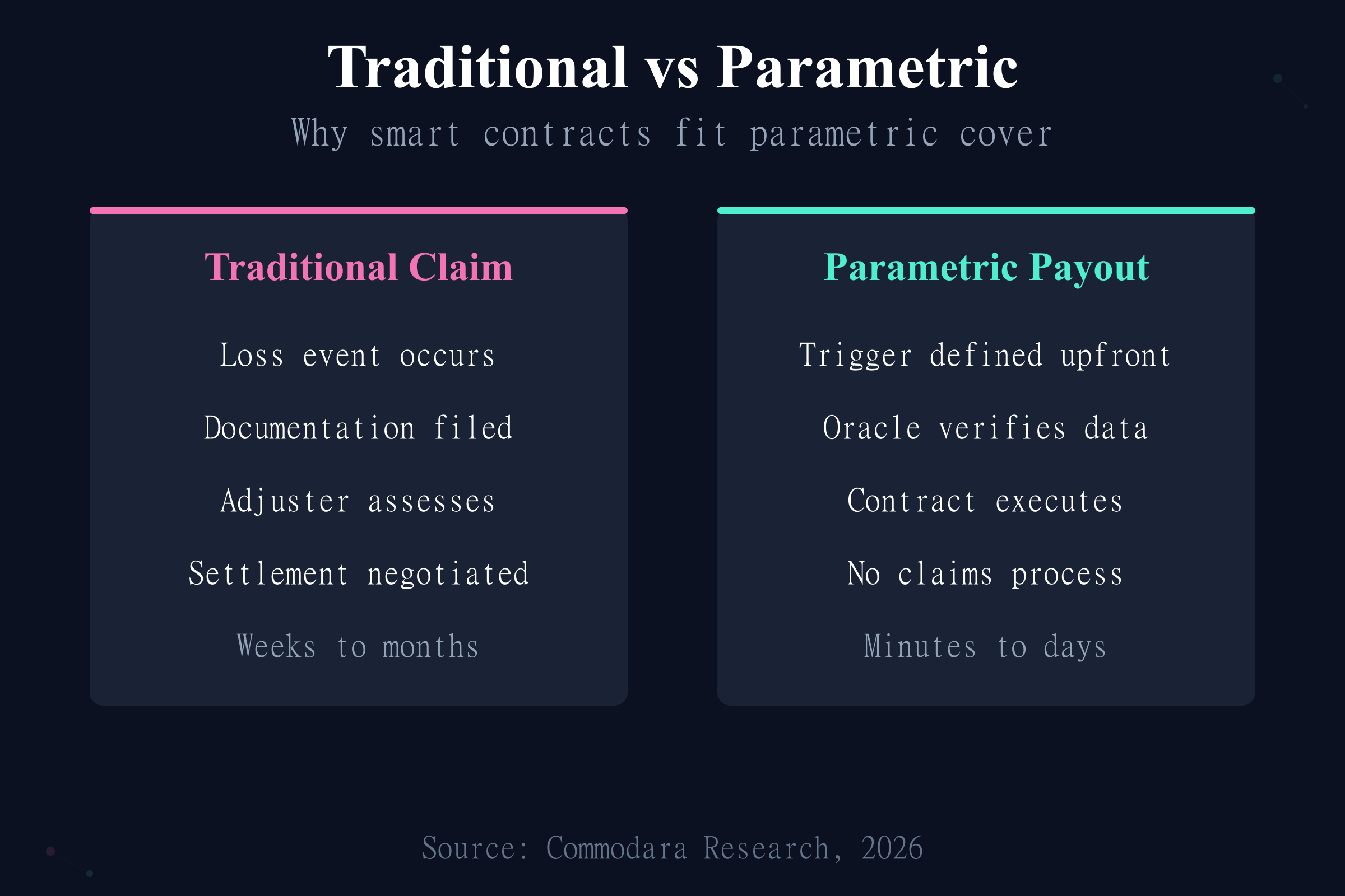 Traditional claims versus parametric tokenized insurance payouts triggered by verified oracle data