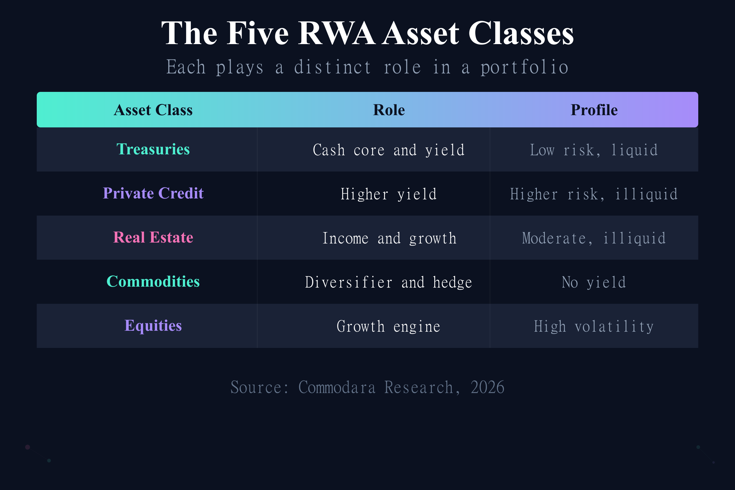 The five RWA asset classes for tokenized portfolio construction: Treasuries, credit, real estate, commodities, equities