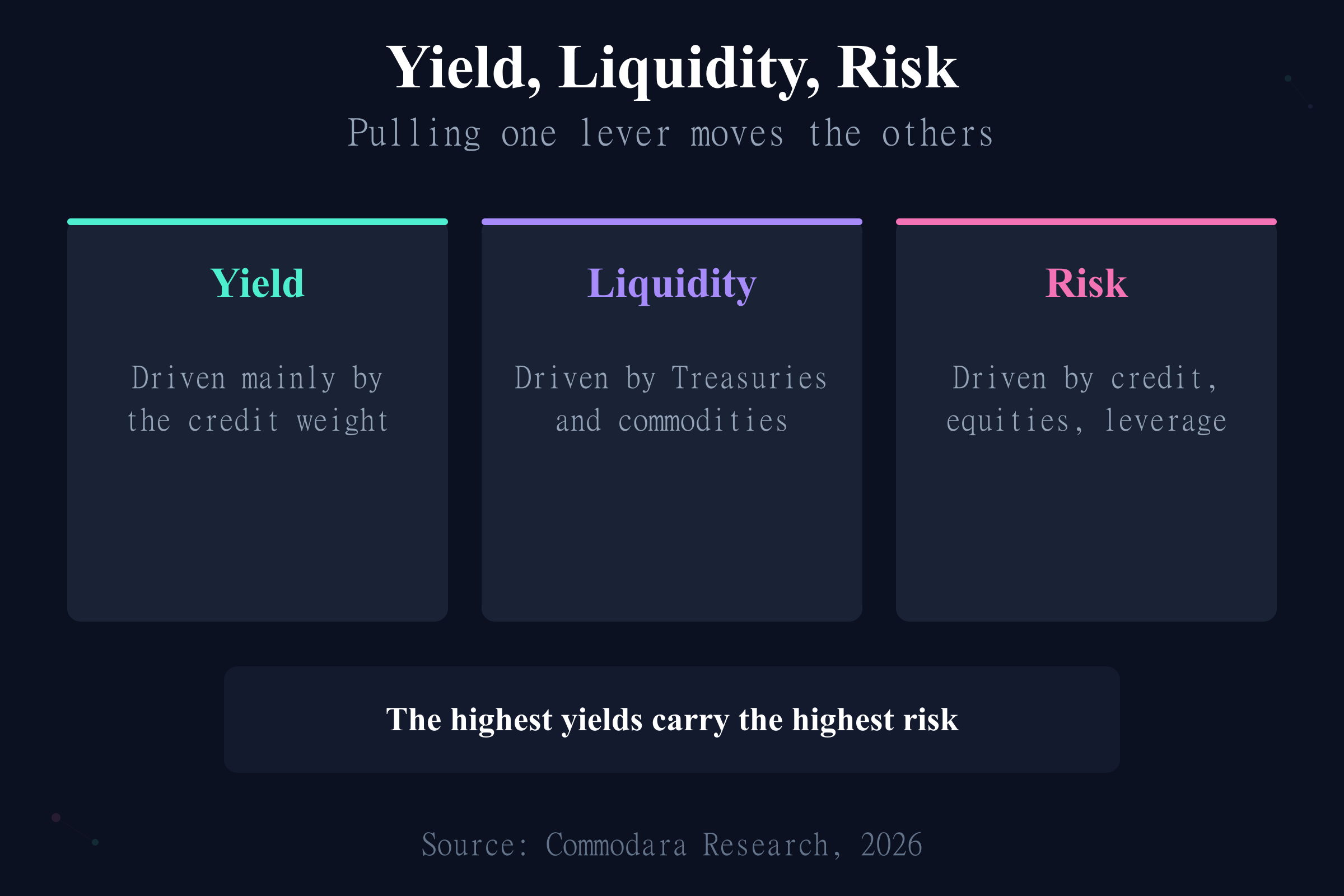 The three levers of tokenized portfolio construction: yield, liquidity, and risk and what drives each