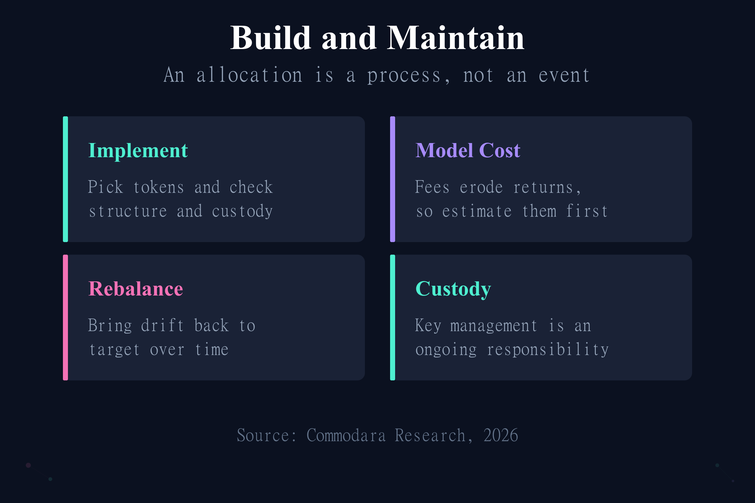 How to build and maintain a tokenized portfolio: implement, model cost, rebalance, and custody