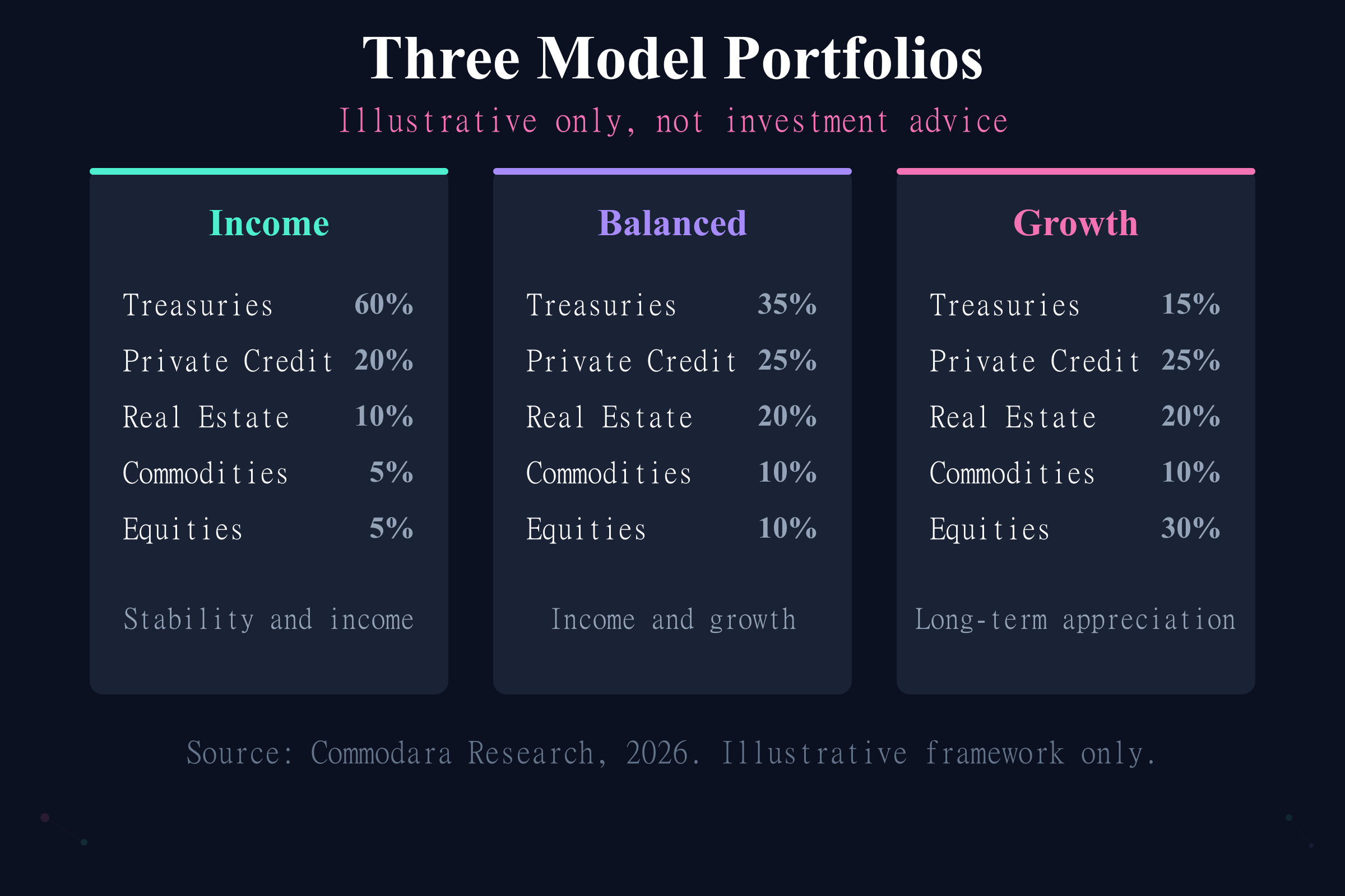Three illustrative tokenized portfolio construction models: income, balanced, and growth allocations