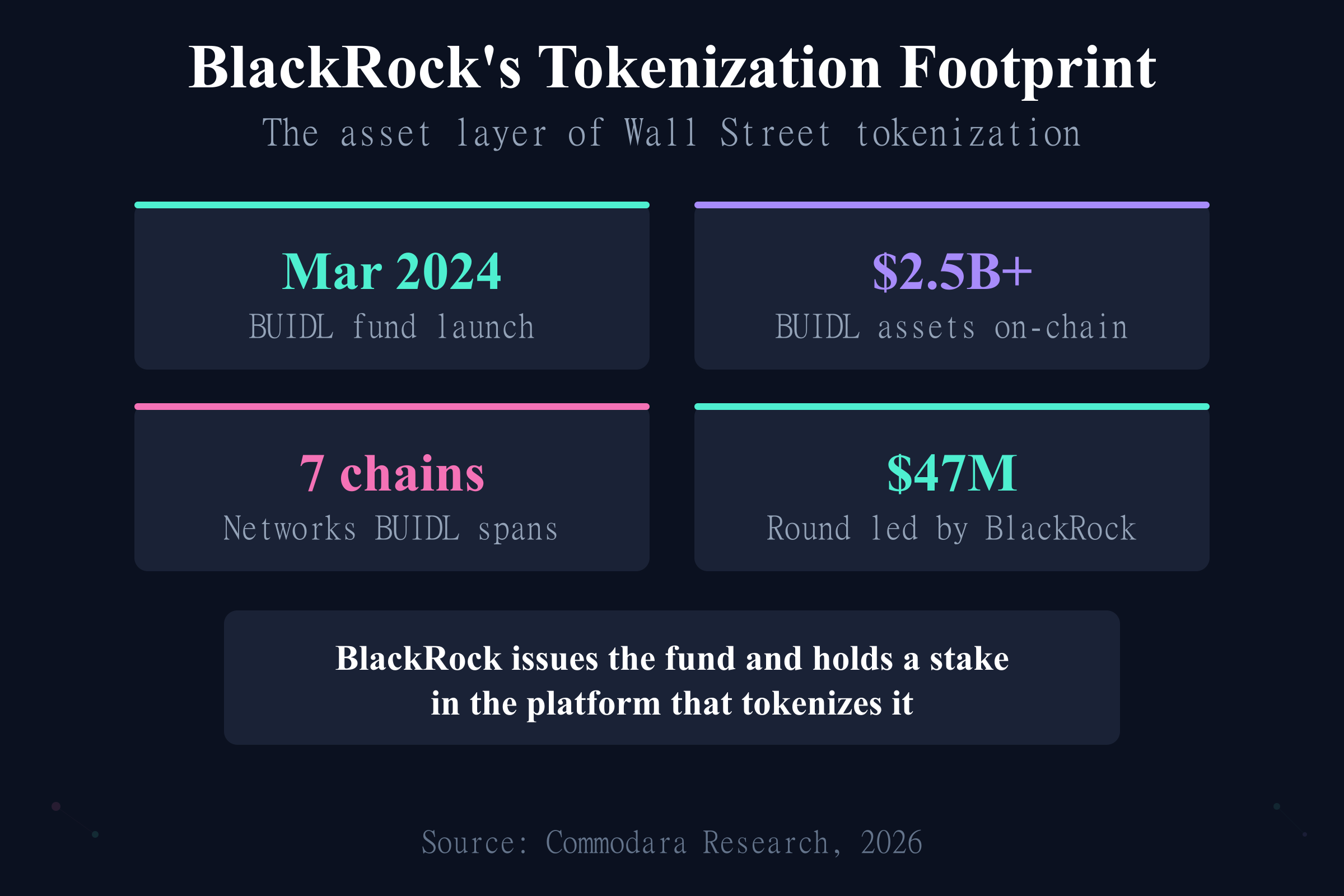 BlackRock's Tokenization Footprint BlackRock tokenization footprint including the BUIDL fund AUM and Securitize investment