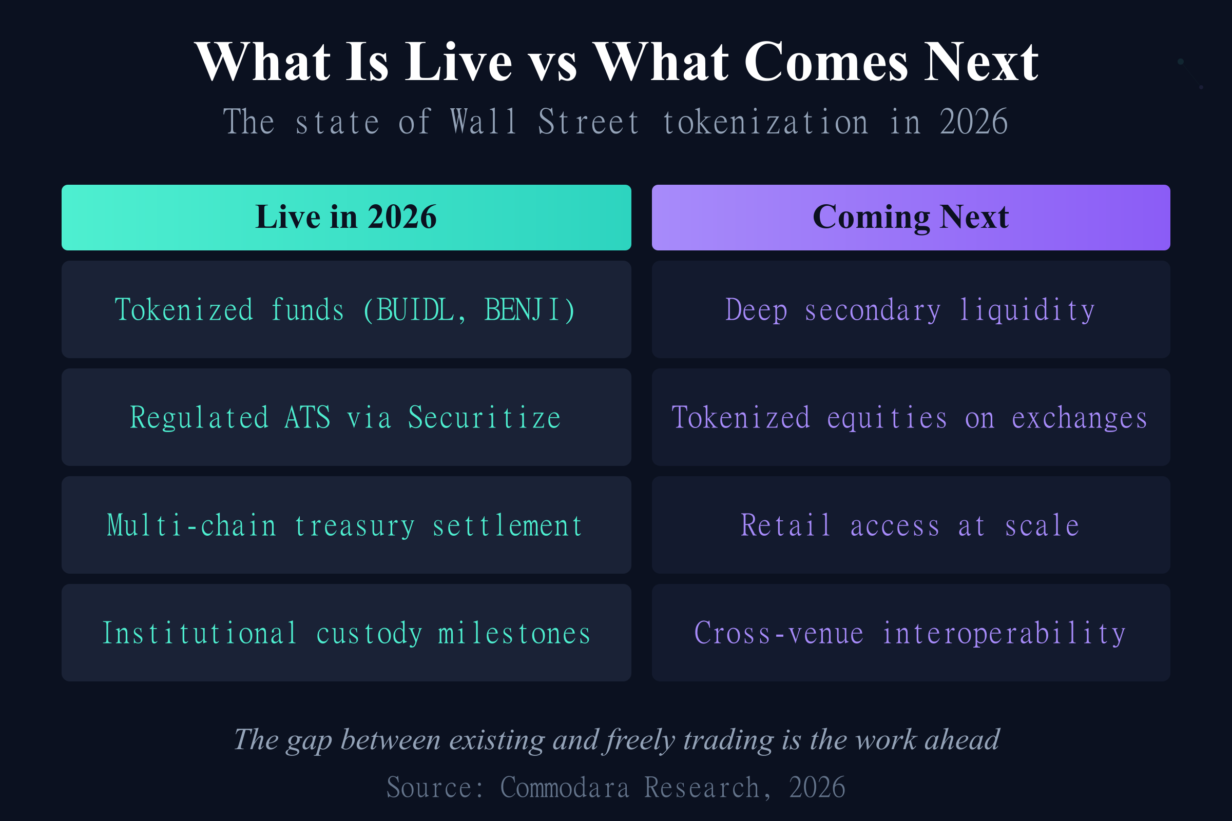 What Is Live vs What Comes Next Wall Street tokenization live in 2026 versus what comes next in tokenized markets