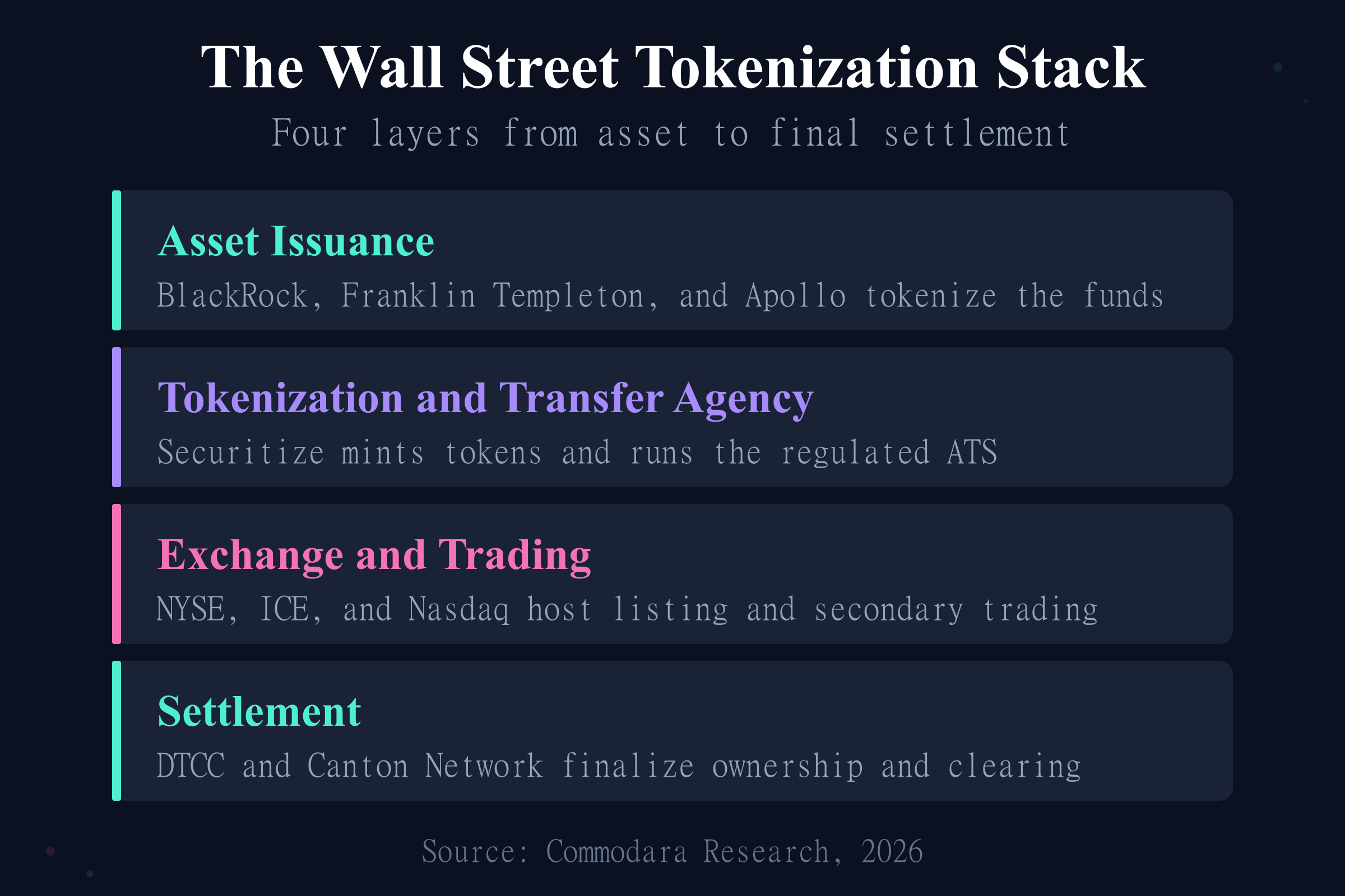 The Wall Street Tokenization Stack Wall Street tokenization stack showing issuance, tokenization, exchange, and settlement layers