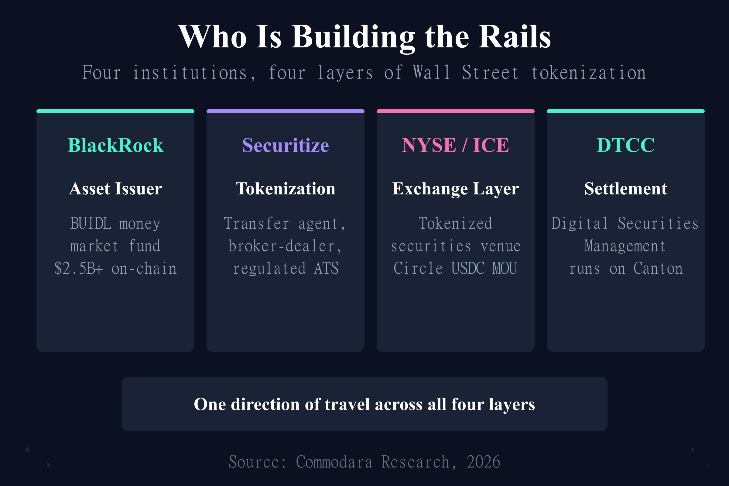Who Is Building the Rails Who is building Wall Street tokenization rails: BlackRock, Securitize, NYSE, and DTCC